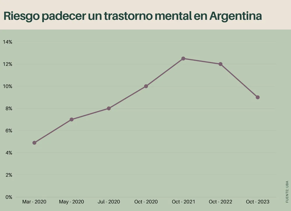 Riesgo padecer un trastorno mental en Argentina