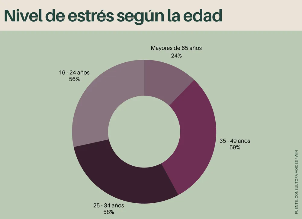 Nivel de estrés según la edad